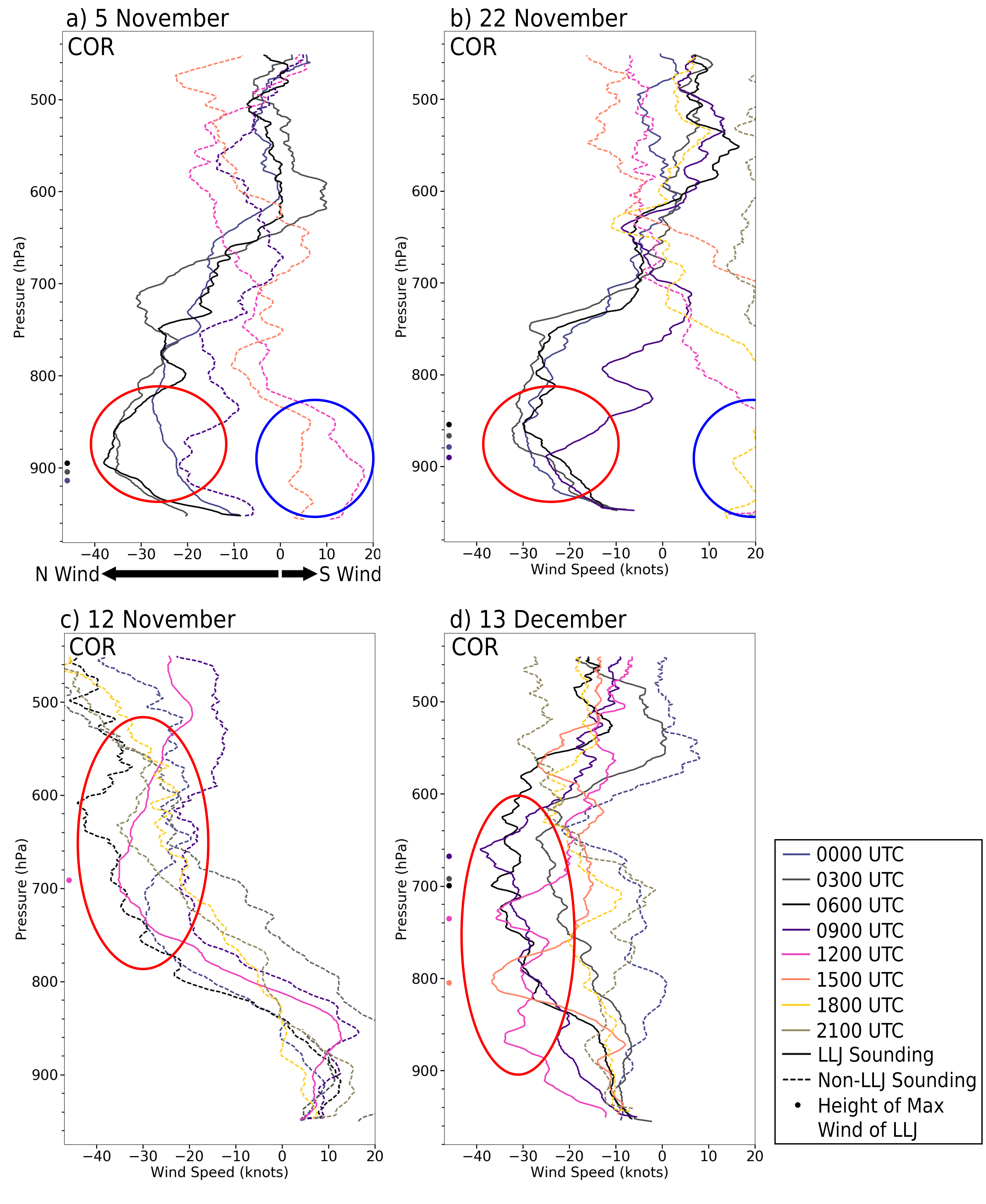 SALLJ Variability Figure
